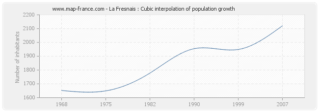 La Fresnais : Cubic interpolation of population growth